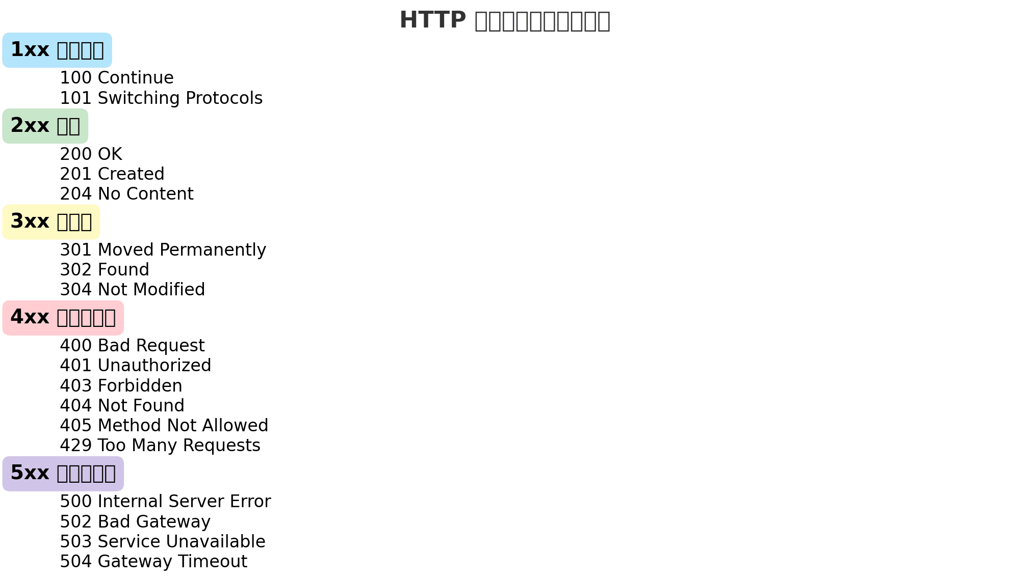 HTTP常见状态码响应码详解